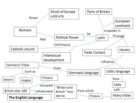 Romans Much of Europe until 476 Ruled Political Power Had Latin So Parts of Britain European continent Is spoken in slavery Trade Contact Through Intellectual.