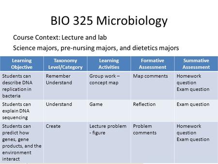 BIO 325 Microbiology Course Context: Lecture and lab Science majors, pre-nursing majors, and dietetics majors Learning Objective Taxonomy Level/Category.