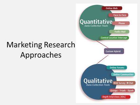 Marketing Research Approaches. Research Approaches Observational Research Ethnographic Research Survey Research Experimental Research.