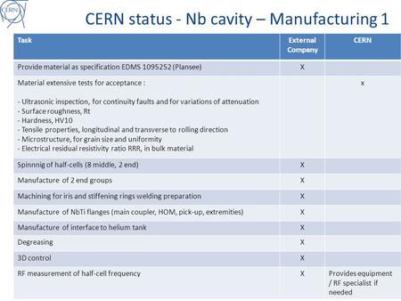 CERN status - Nb cavity – Manufacturing 1 15/Nevember/2010, Ofelia Capatina EN/MME 1 SPL Cavity Working Group Meeting TaskExternal Company CERN Provide.