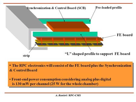 A. Ranieri / RPC-CMS Pre-loaded profile Synchronization & Control Board (SCB) The RPC electronics will consist of the FE board plus the Synchronization.