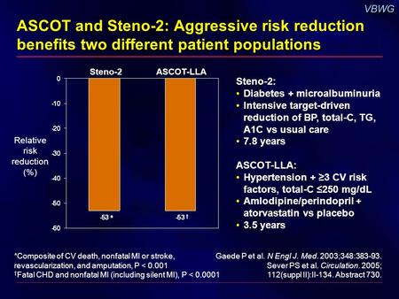 ASCOT and Steno-2: Aggressive risk reduction benefits two different patient populations *Composite of CV death, nonfatal MI or stroke, revascularization,