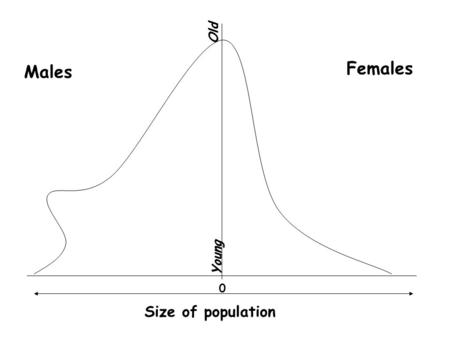 Males Females Young Old Size of population 0. Males Females Young Old Size of population 0.
