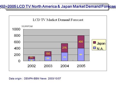 Data origin ： DEMPA-BBM News 2003/10/07 2002~2005 LCD TV North America & Japan Market Demand Forecast Sharp 46.3% Samsung 15.8% 10,000/Unit.