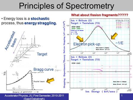 Accelerator Physics, JU, First Semester, 2010-2011 (Saed Dababneh). 1 Electron pick-up. ~1/E What about fission fragments????? Bragg curve stochastic energy.