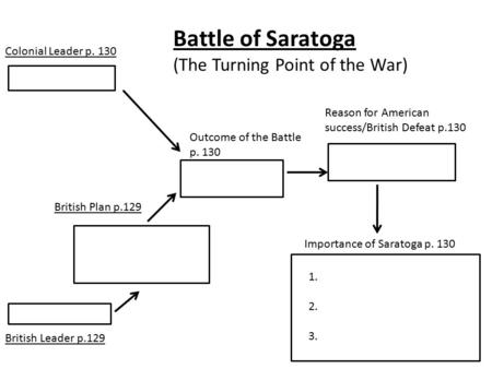 Battle of Saratoga (The Turning Point of the War) Colonial Leader p. 130 British Leader p.129 British Plan p.129 Outcome of the Battle p. 130 Reason for.