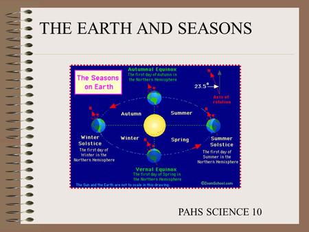 THE EARTH AND SEASONS PAHS SCIENCE 10. This is our home….the Earth as seen from space.