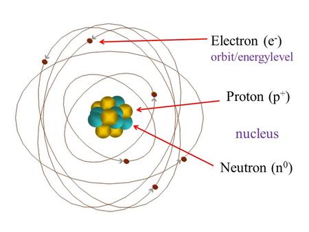 Electron (e - ) orbit/energylevel Proton (p + ) Neutron (n 0 ) nucleus.