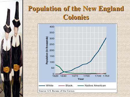 Population of the New England Colonies. Puritans were Calvinists  God was all powerful and all-good.  Humans were totally depraved.  Predestination: