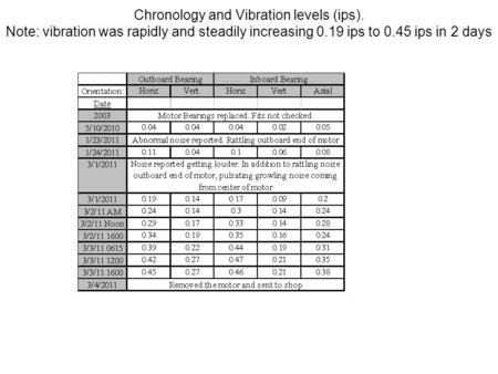 Chronology and Vibration levels (ips). Note: vibration was rapidly and steadily increasing 0.19 ips to 0.45 ips in 2 days.