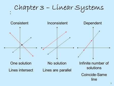 1 : ConsistentDependentInconsistent One solution Lines intersect No solution Lines are parallel Infinite number of solutions Coincide-Same line.