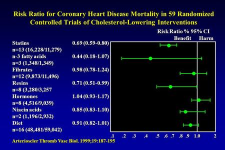 Risk Ratio for Coronary Heart Disease Mortality in 59 Randomized Controlled Trials of Cholesterol-Lowering Interventions Statins0.69 (0.59-0.80) n=13 (16,228/11,279)