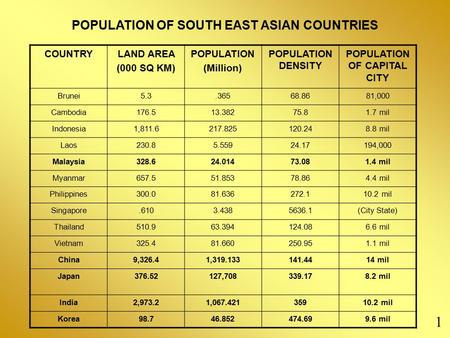 COUNTRYLAND AREA (000 SQ KM) POPULATION (Million) POPULATION DENSITY POPULATION OF CAPITAL CITY Brunei5.3.36568.8681,000 Cambodia176.513.38275.81.7 mil.
