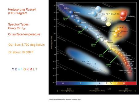 Hertzsprung Russell (HR) Diagram Spectral Types: Proxy for T eff Or surface temperature Our Sun: 5,700 deg Kelvin Or about 10,000 F O B A F G K M L T.