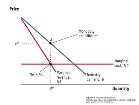 Figure 6.1 Monopoly Equilibrium Feenstra and Taylor: International Economics, First Edition Copyright © 2008 by Worth Publishers.