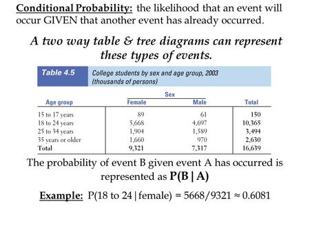 Conditional Probability: the likelihood that an event will occur GIVEN that another event has already occurred. A two way table & tree diagrams can represent.