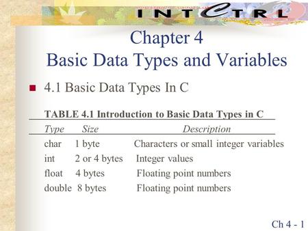 Ch 4 - 1 Chapter 4 Basic Data Types and Variables 4.1 Basic Data Types In C TABLE 4.1 Introduction to Basic Data Types in C Type SizeDescription char 1.