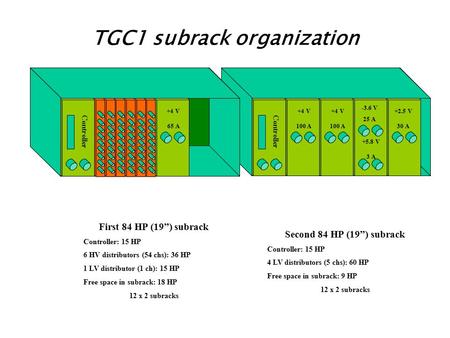 +2.5 V 30 A +5.8 V 3 A -3.6 V 25 A +4 V 100 A +4 V 100 A Controller TGC1 subrack organization +4 V 65 A Controller First 84 HP (19”) subrack Controller: