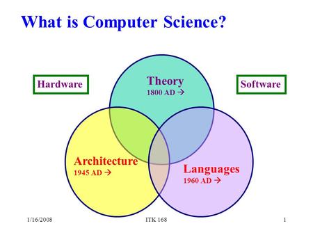 1/16/2008ITK 1681 HardwareSoftware Theory 1800 AD  Architecture 1945 AD  What is Computer Science? Languages 1960 AD 