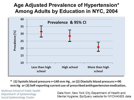 Age Adjusted Prevalence of Hypertension* Among Adults by Education in NYC, 2004 Data from: New York City Department of Health and Mental Hygiene, EpiQuery.