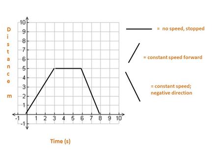 = constant speed forward = no speed, stopped = constant speed; negative direction Time (s) Distance mDistance m.