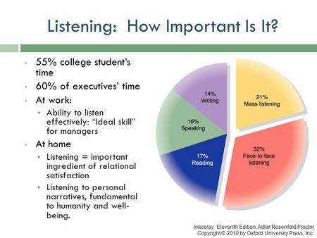 Listening: How Important Is It?  55% college student’s time  60% of executives’ time  At work:  Ability to listen effectively: “Ideal skill” for managers.