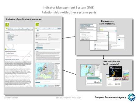 Indicator Management System (IMS) Relationships with other systems parts Indicator = Specification + assessment Data visualization (with metadata) Graphs.
