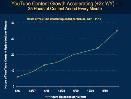 2 2 YouTube by the Numbers  550 million users worldwide  2 Billion + videos watched daily  3 Billion + videos monetised weekly  Localised in 43 languages.