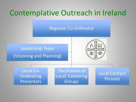 Contemplative Outreach in Ireland Regional Co-Ordinator Local Co- Ordinating Presenters Facilitators of Local Centering Groups Local Contact Persons Leadership.