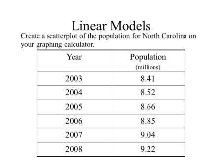 Linear Models YearPopulation (millions) 20038.41 20048.52 20058.66 20068.85 20079.04 20089.22 Create a scatterplot of the population for North Carolina.