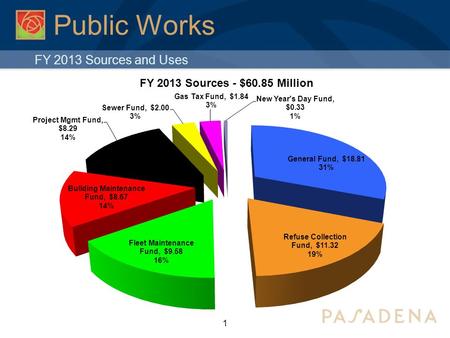 Public Works 1 FY 2013 Sources and Uses. Public Works 2 FY 2013 Sources and Uses.