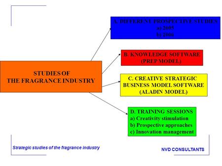 NVD CONSULTANTS Strategic studies of the fragrance industry STUDIES OF THE FRAGRANCE INDUSTRY A. DIFFERENT PROSPECTIVE STUDIES a) 2005 b) 2006 B. KNOWLEDGE.