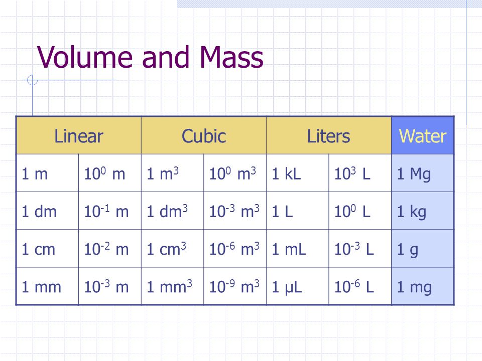 cubic metre litre,yasserchemicals.com