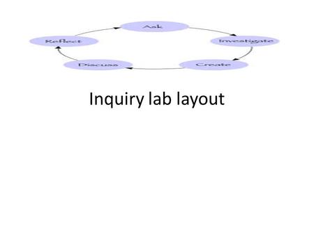 Inquiry lab layout. Experimental design What will we test How will we test Why are we testing.