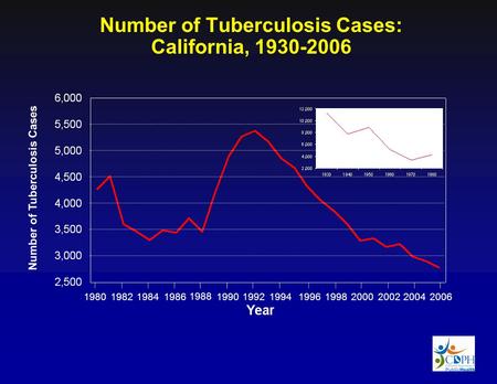 1980198219841986 1988 199019921994199619982000200220042006 Number of Tuberculosis Cases: California, 1930-2006 Number of Tuberculosis Cases.