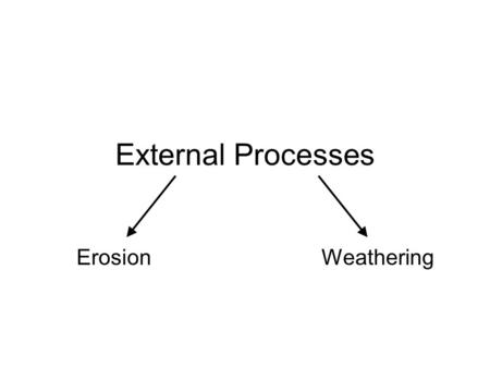 External Processes Erosion Weathering. Table of Contents DateTitleLesson # 8/275 Themes of Geography2 8/28The 5 A’s3 8/31Geographer’s Tools4 9/1Internal.