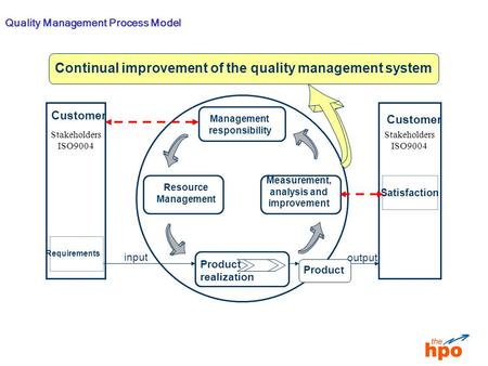Quality Management Process Model