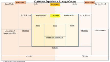Customer Business Pre-Sales Post-Sales Who Needs Key Activities Interaction Preferences Culture Metrics Retention Plan Awareness / Engagement Plan Goals.