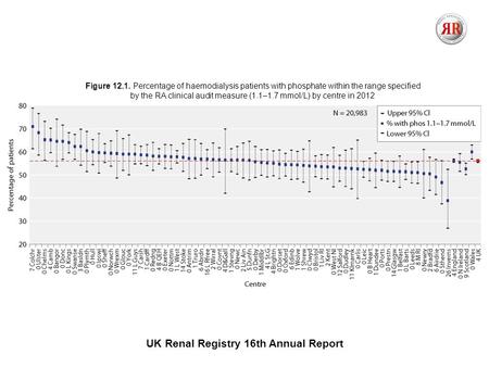 UK Renal Registry 16th Annual Report Figure 12.1. Percentage of haemodialysis patients with phosphate within the range specified by the RA clinical audit.