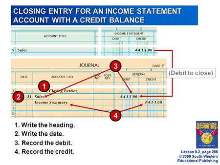 © 2000 South-Western Educational Publishing CLOSING ENTRY FOR AN INCOME STATEMENT ACCOUNT WITH A CREDIT BALANCE 1 2 3.Record the debit. 1. Write the heading.