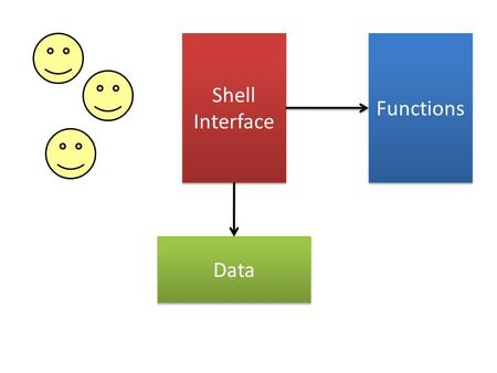Shell Interface Shell Interface Functions Data. Graphical Interface Graphical Interface Command-line Interface Command-line Interface Experiments Private.