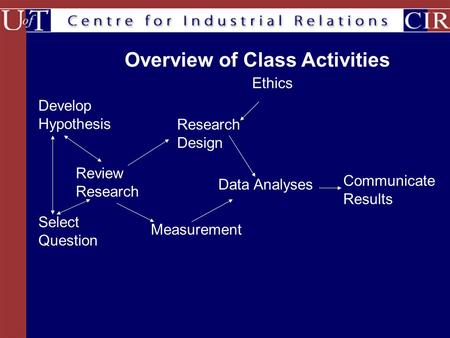 Select Question Review Research Develop Hypothesis Research Design Measurement Data Analyses Communicate Results Ethics Overview of Class Activities.