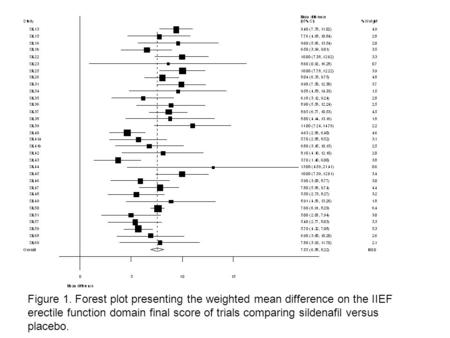Figure 1. Forest plot presenting the weighted mean difference on the IIEF erectile function domain final score of trials comparing sildenafil versus placebo.