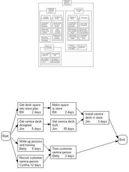 Organize verbal information into a visual one, generally by writing down on separate pieces of paper AFFINITY DIAGRAM A sequenced plan.