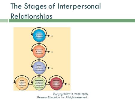 Copyright ©2011, 2008, 2005 Pearson Education, Inc. All rights reserved. The Stages of Interpersonal Relationships.