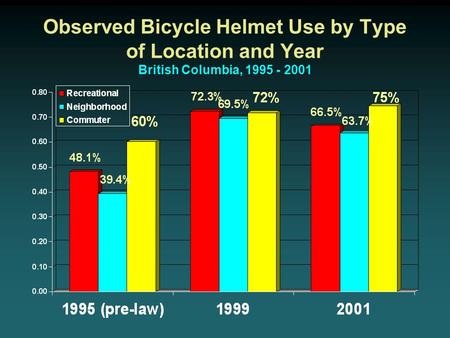 Observed Bicycle Helmet Use by Type of Location and Year British Columbia, 1995 - 2001.