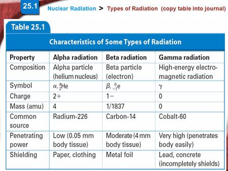 Slide 1 of 21 © Copyright Pearson Prentice Hall Nuclear Radiation > Types of Radiation (copy table into journal) 25.1.
