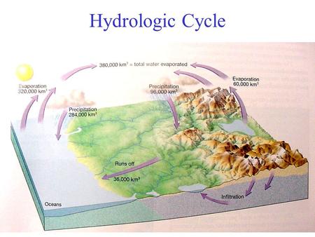 Hydrologic Cycle. Copyright © The McGraw-Hill Companies, Inc. Permission required for reproduction or display. Water cycle Figure 10.2 10-3.
