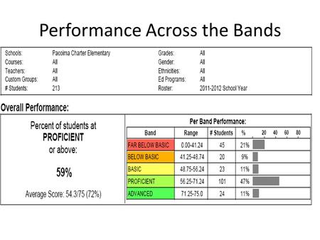 Performance Across the Bands. Algebra and Functions Algebra and Functions: 1.1 - Use letters, boxes, or other symbols to stand for any number in simple.
