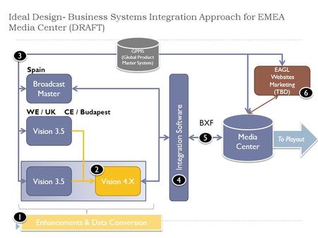 Ideal Design- Business Systems Integration Approach for EMEA Media Center (DRAFT) Media Center Broadcast Master GPMS (Global Product Master System) GPMS.